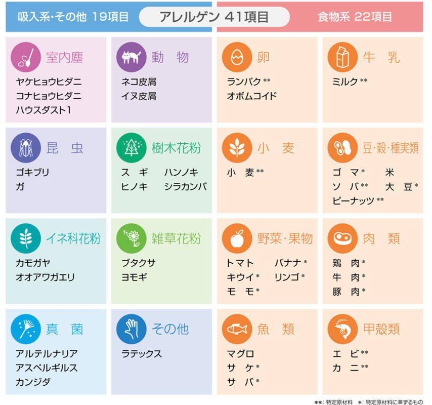 アレルゲン41種類
